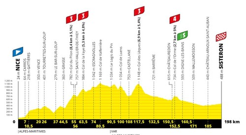 3. etapa TdF: Sagan získal zelený dres,  v šprinte skončil 5.