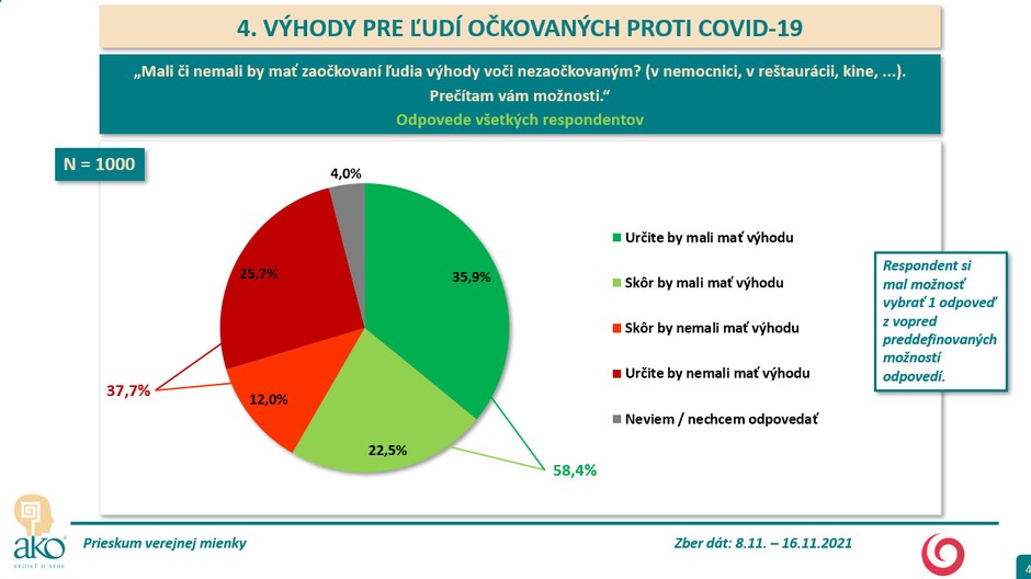 Výhody pre očkovaných - prieskum