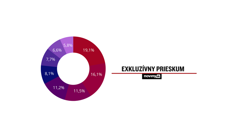 Prieskum volebné preferencie