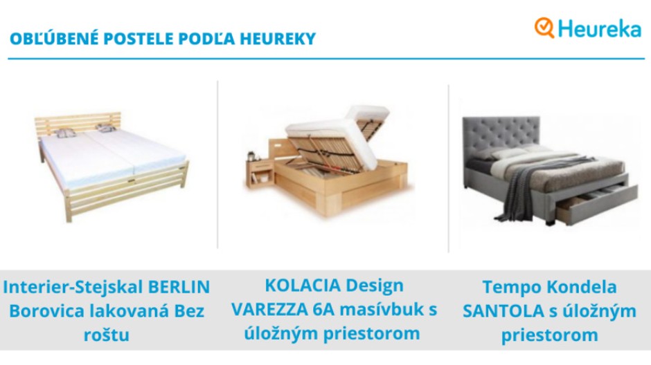 Obľúbené postele podľa heuréky PR správa