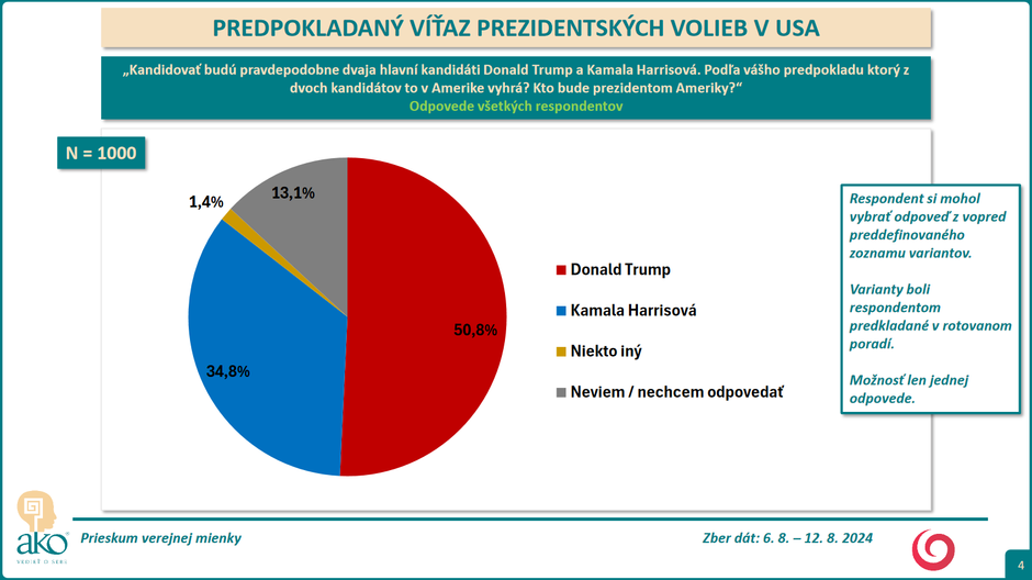 Exkluzivny prieskum AKO USA prezidentske volby kto vyhra
