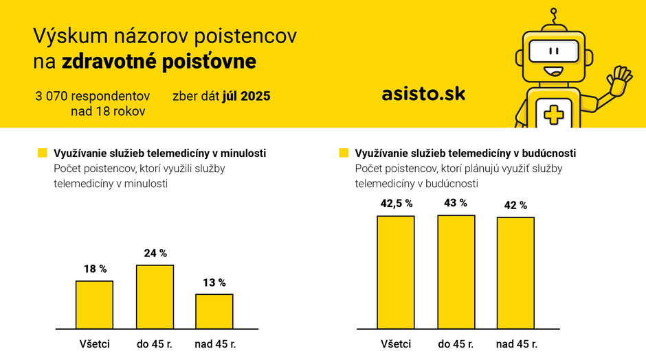 Výskum názorov poistencov na zdravotné poisťovne_2025_Graf2_Asisto.sk