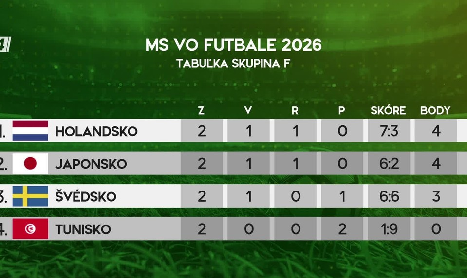 Futbalové momentum: Futbalový šampionát pokračuje