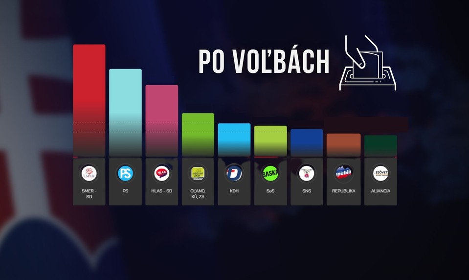 ONLINE: Slovensko po voľbách 2023: Je potrebné si spoločne položiť otázku, akou krajinou sme, povedal premiér Ódor