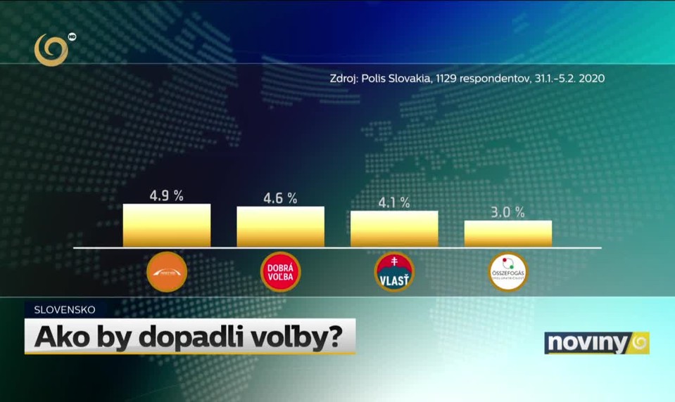 Ako by dopadli voľby?