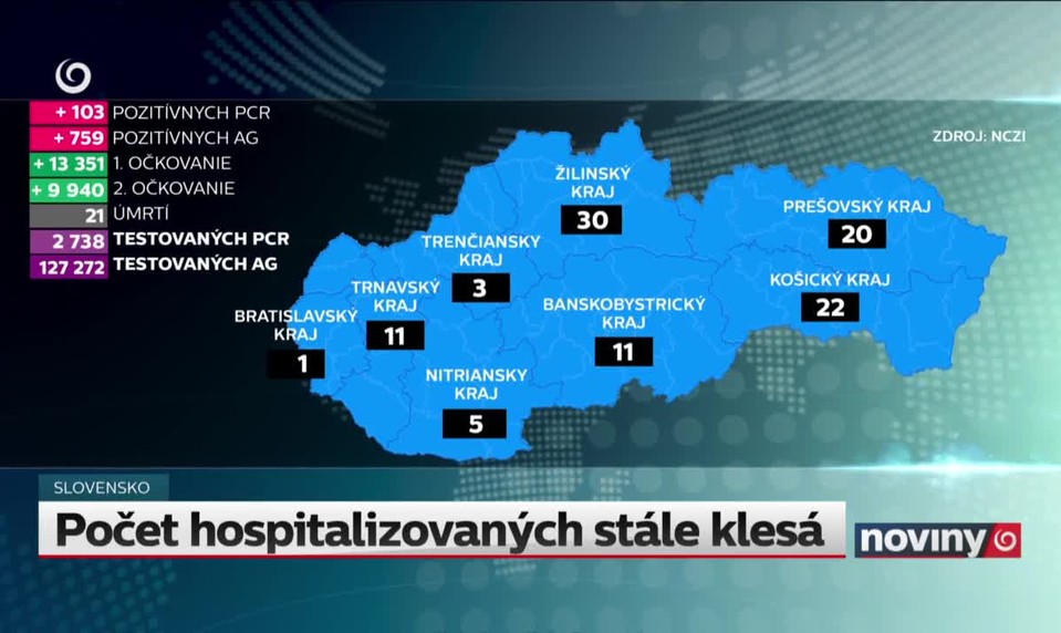 Počet hospitalizovaných stále klesá