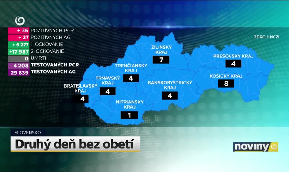 Druhý deň bez obetí