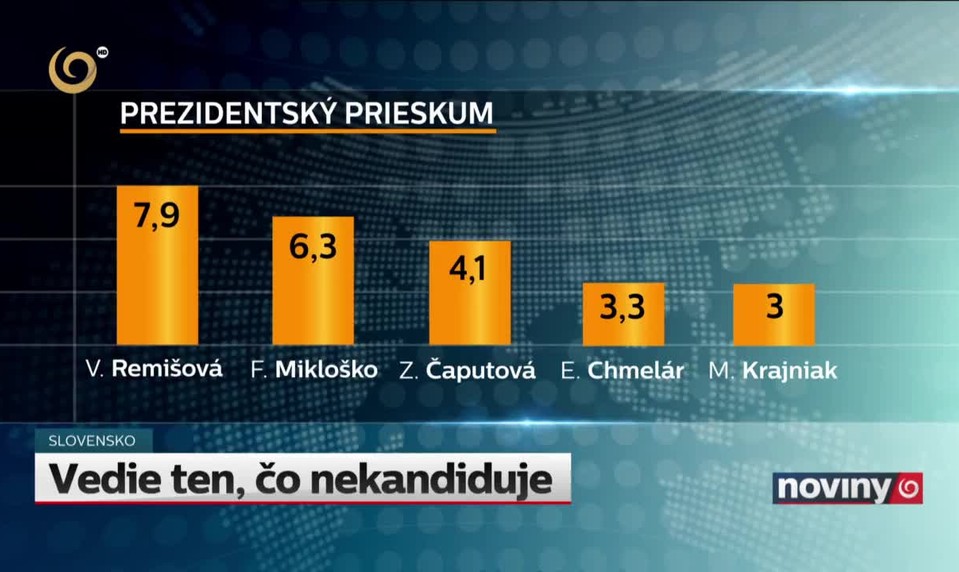 Vedie ten, čo nekandiduje