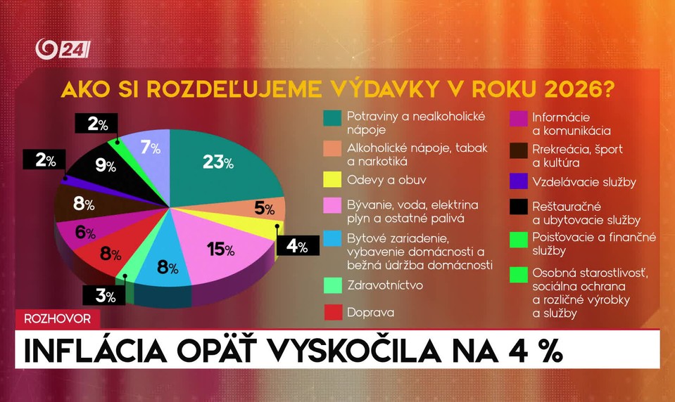 Rozhovory 24: Inflácia opäť vyskočila na 4 %