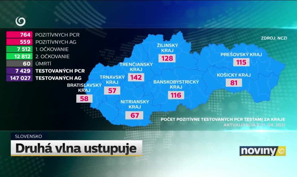 Druhá vlna ustupuje