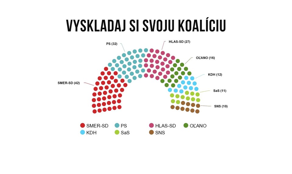 Ako bude vyzerať budúca koalícia?