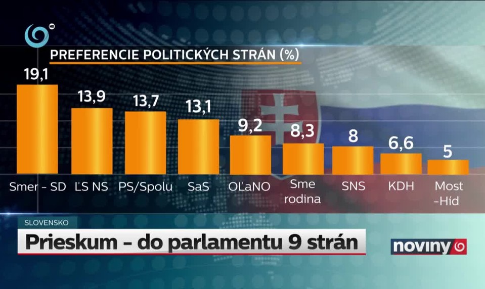 Prieskum - do parlamentu 9 strán
