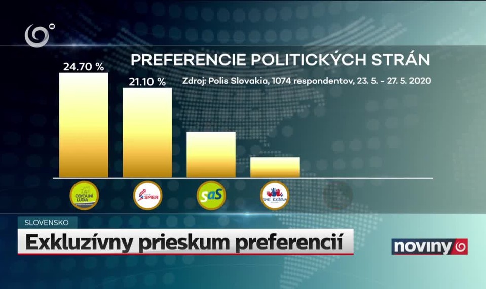 Exkluzívny prieskum preferencií