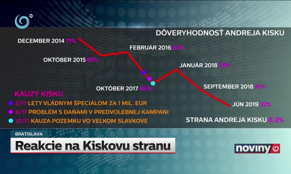 Reakcie na Kiskovu stranu
