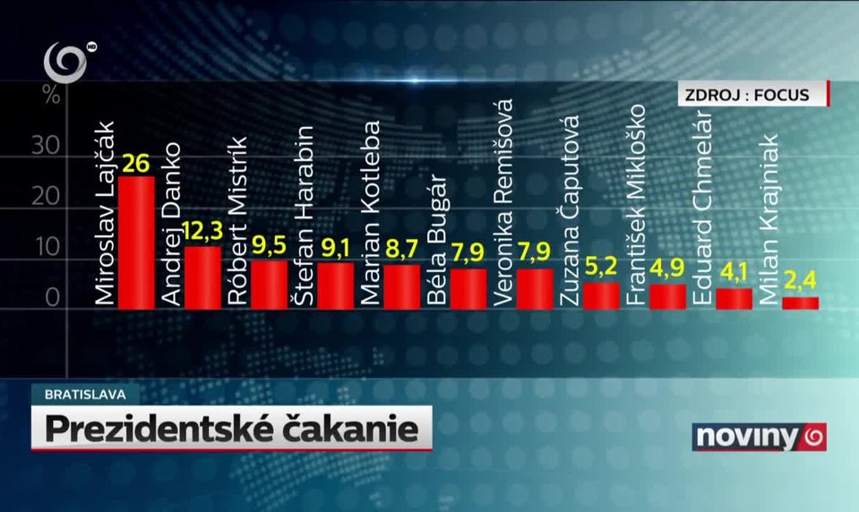 Prezidentské čakanie
