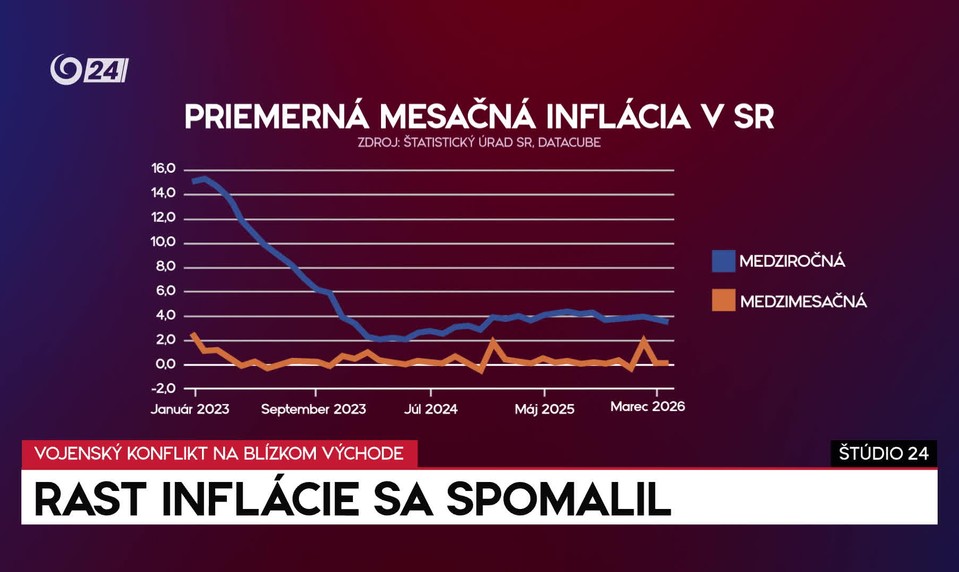 Štúdio 24: Rast inflácie sa spomalil