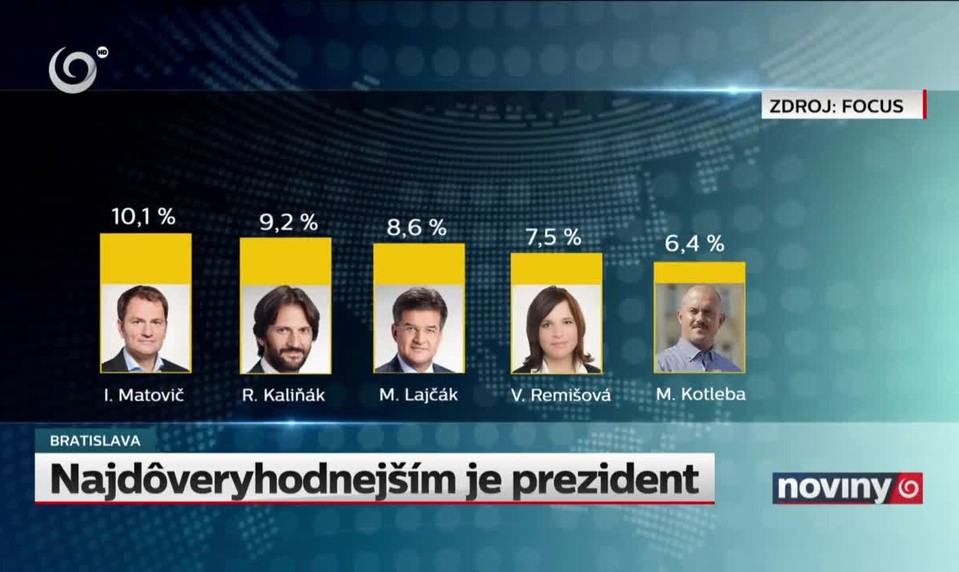 Najdôveryhodnejším je prezident