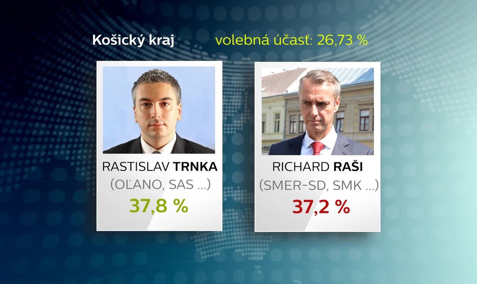 Košice víťaz župných volieb