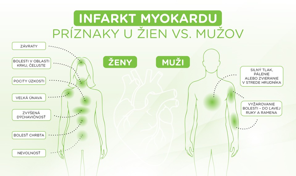 Infarkt u žien sa často prejavuje inak ako u mužov. Netypické príznaky môžu viesť k oneskorenej liečbe