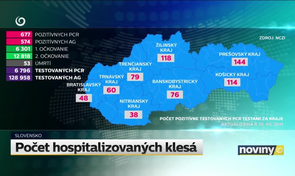 Počet hospitalizovaných klesá