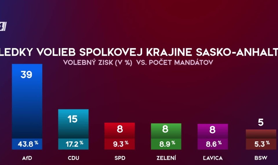 Štúdio 24: Víťazstvo AfD a Merzov debakel