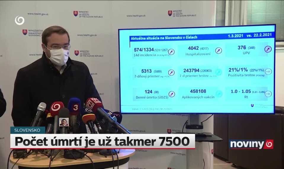 Počet úmrtí je už takmer 7500