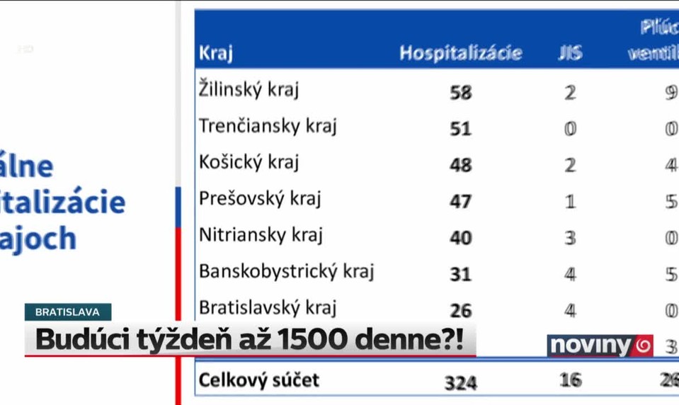 Budúci týždeň až 1500 denne?!