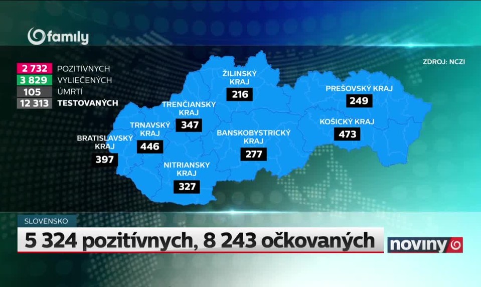 5 324 pozitívnych, 8 243 očkovaných