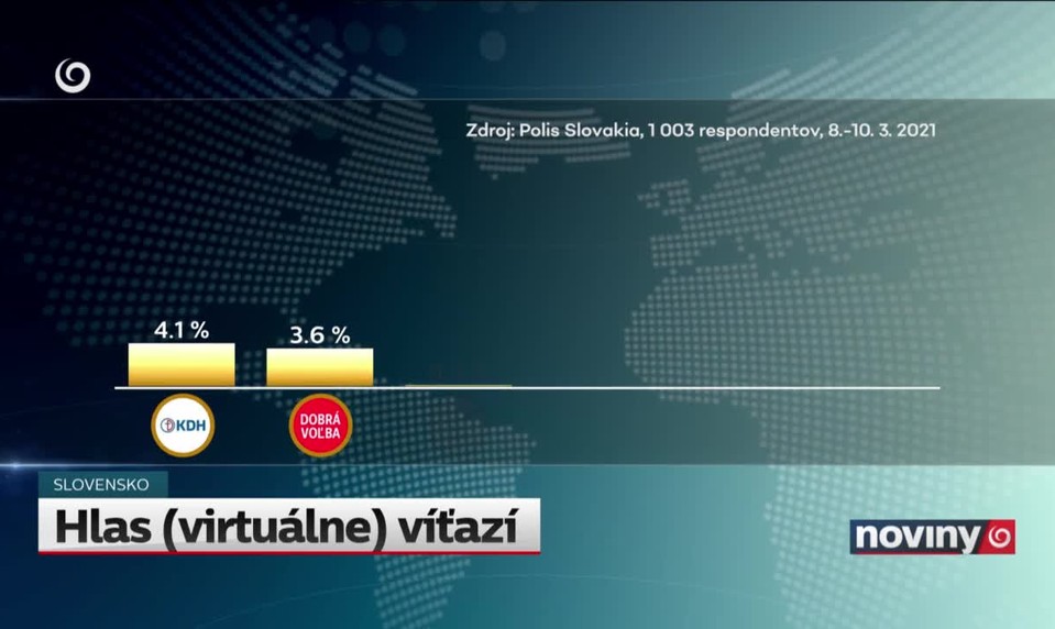 Hlas (virtuálne) víťazí