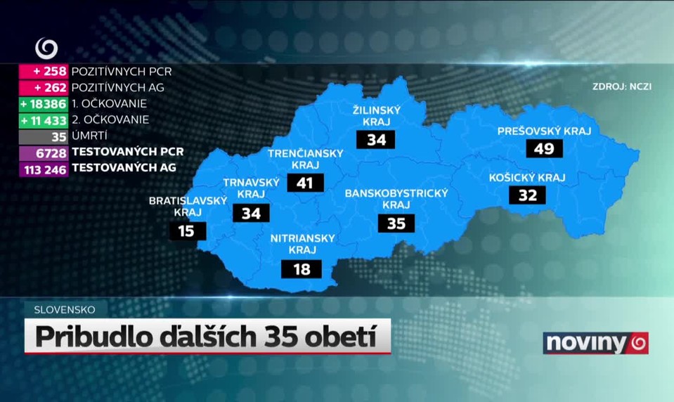 Pribudlo ďalších 35 obetí