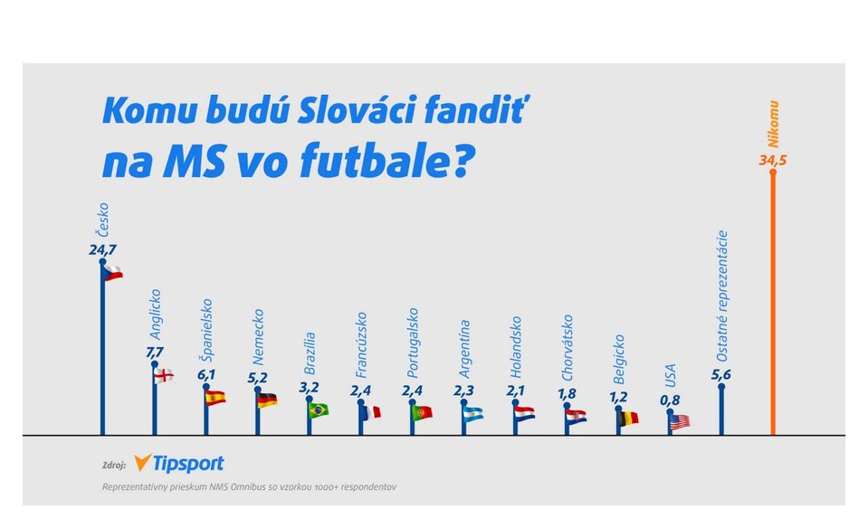Exkluzívny prieskum: Slováci budú na MS vo futbale fandiť Čechom