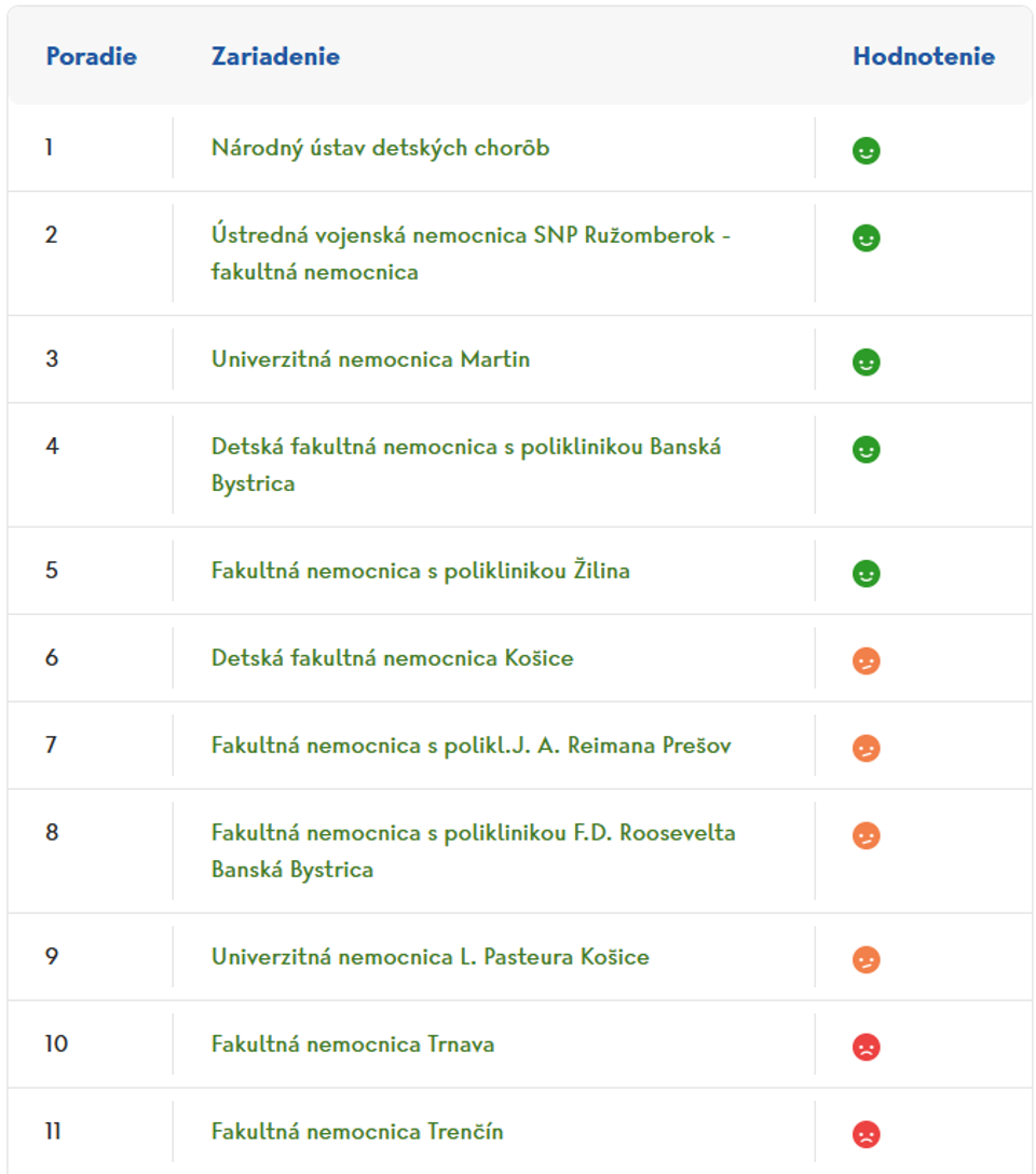 Najlepšie hodnotené fakultné a univerzitne nemocnice 1