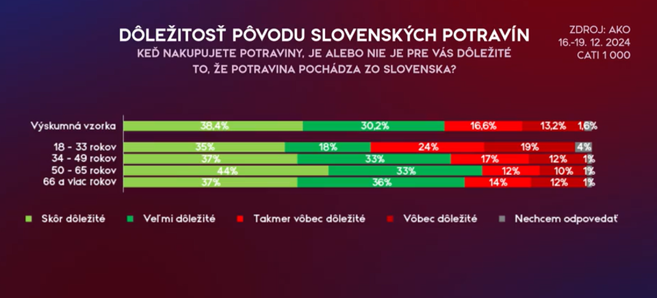 graf preferencie potravin