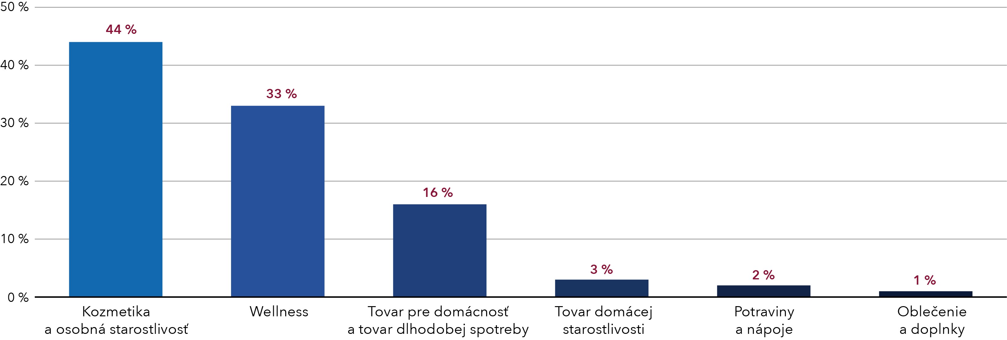V priamom predaji podniká na Slovensku viac ako 174-tisíc Slovákov